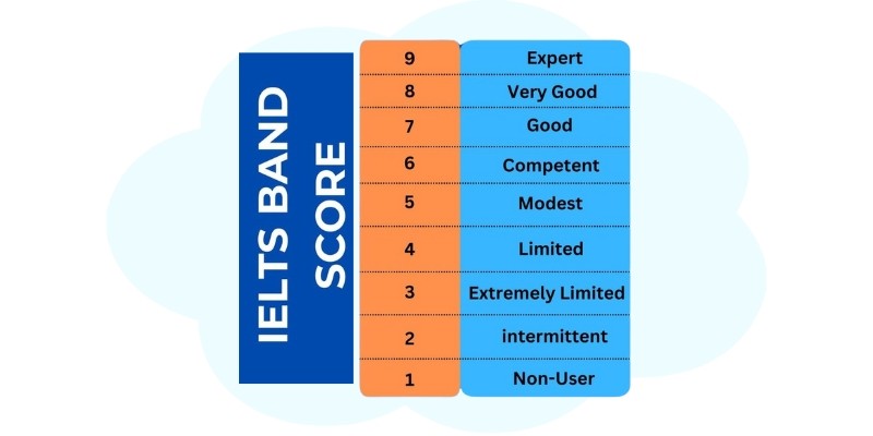 سیستم نمره‌دهی آیلتس
