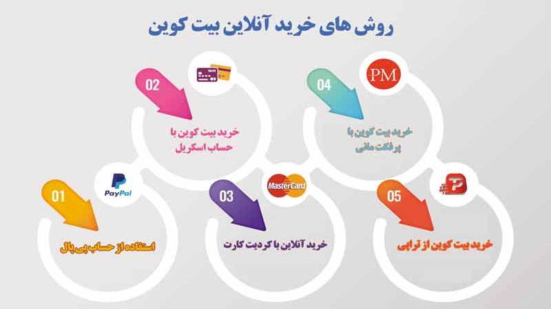 خرید بیت کوین